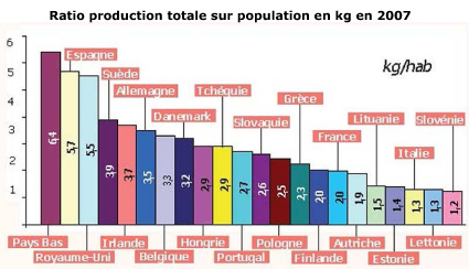 production